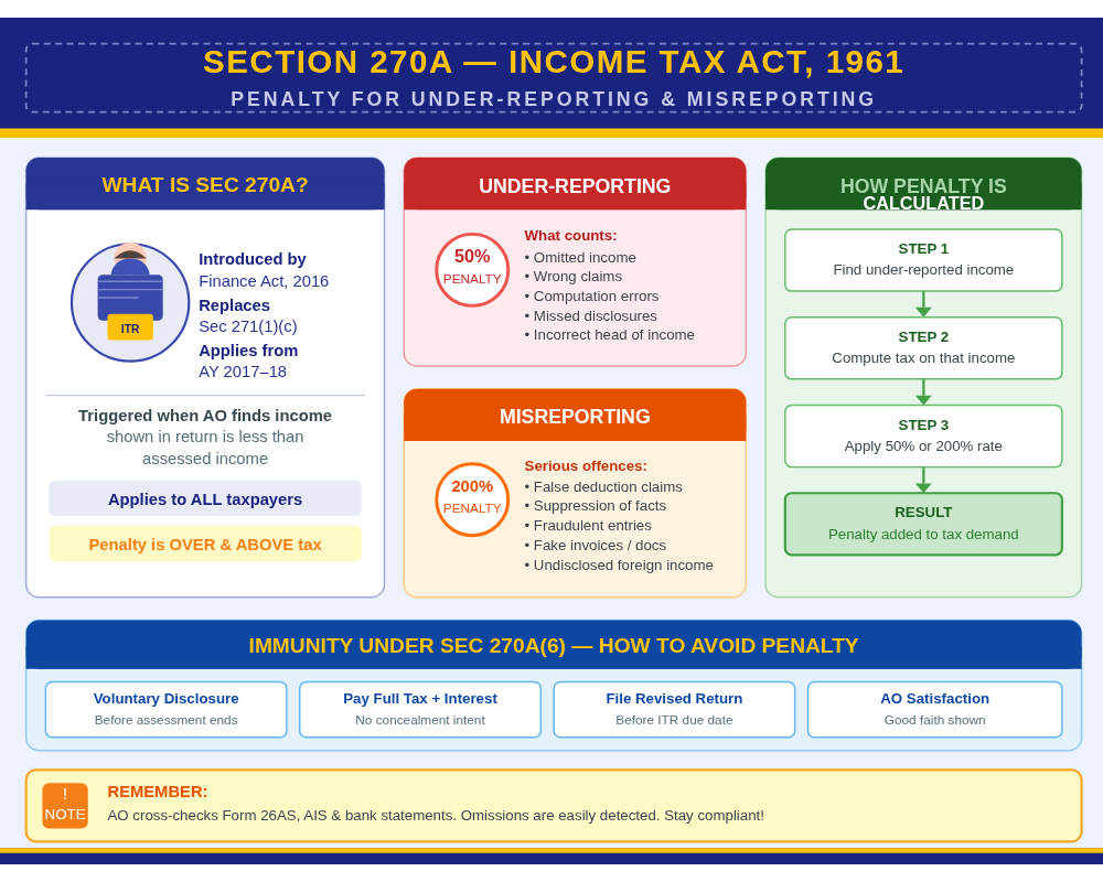 Section 270A: When Under-Reporting Your Income Costs More Than You Saved